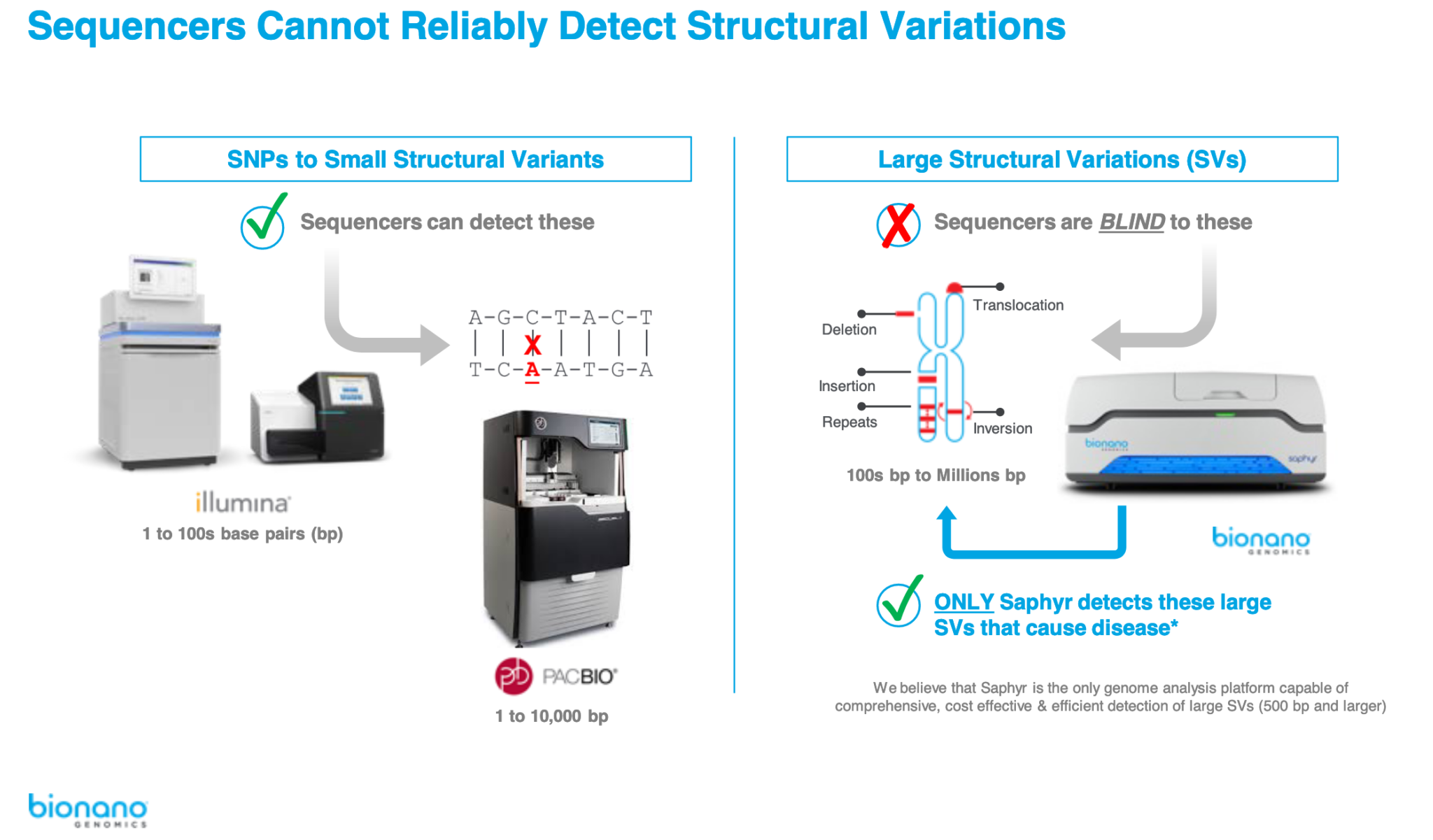 Deciphering Genetic Variations: Bionano Genomics